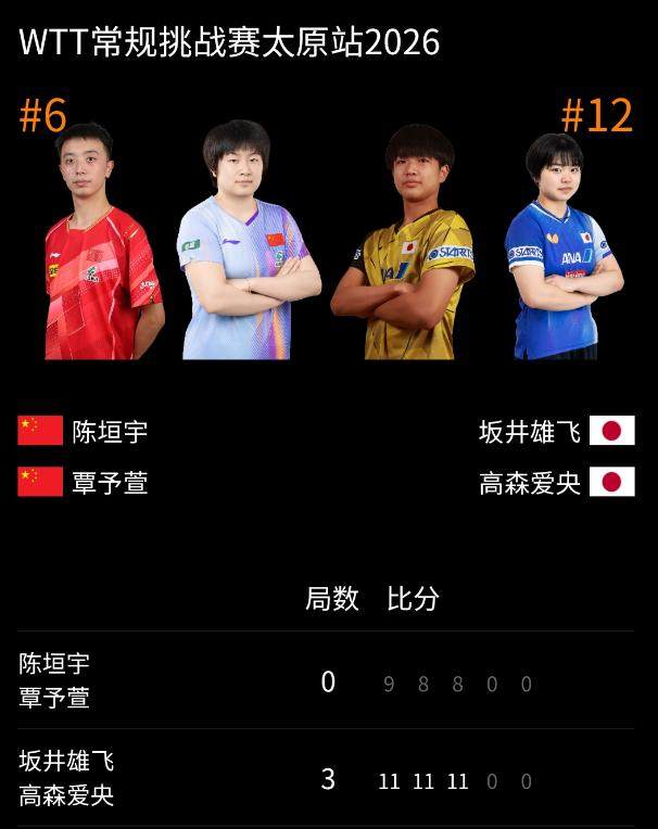 8868-陈垣宇/覃予萱止步太原首轮 黄友政/石洵瑶成独苗